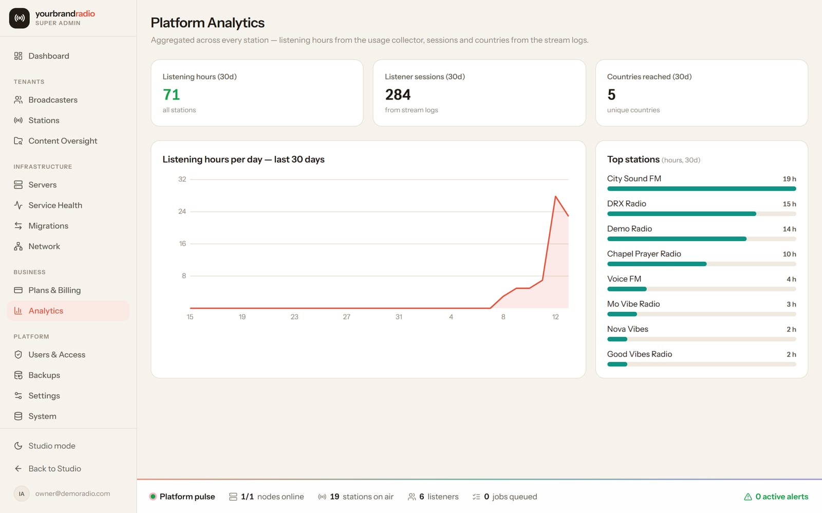 Platform analytics
