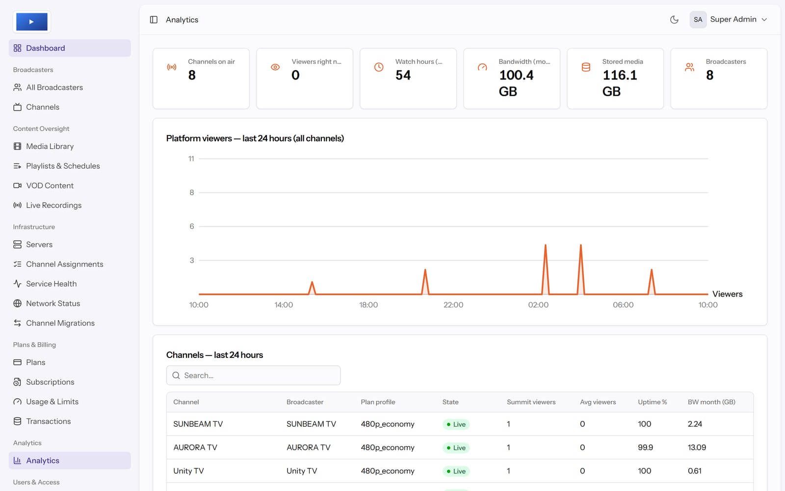 Platform analytics